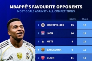 姆巴佩生涯进球最多球队前十：唯一非法国球队就是巴萨 9场轰12球