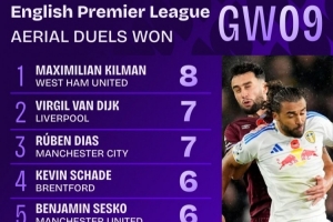 英超第9轮赢得空中对抗次数榜：基尔曼8次最多，范戴克等两人7次
