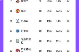 英超积分榜：曼城升至第二距阿森纳6分，第二到第八只差2分